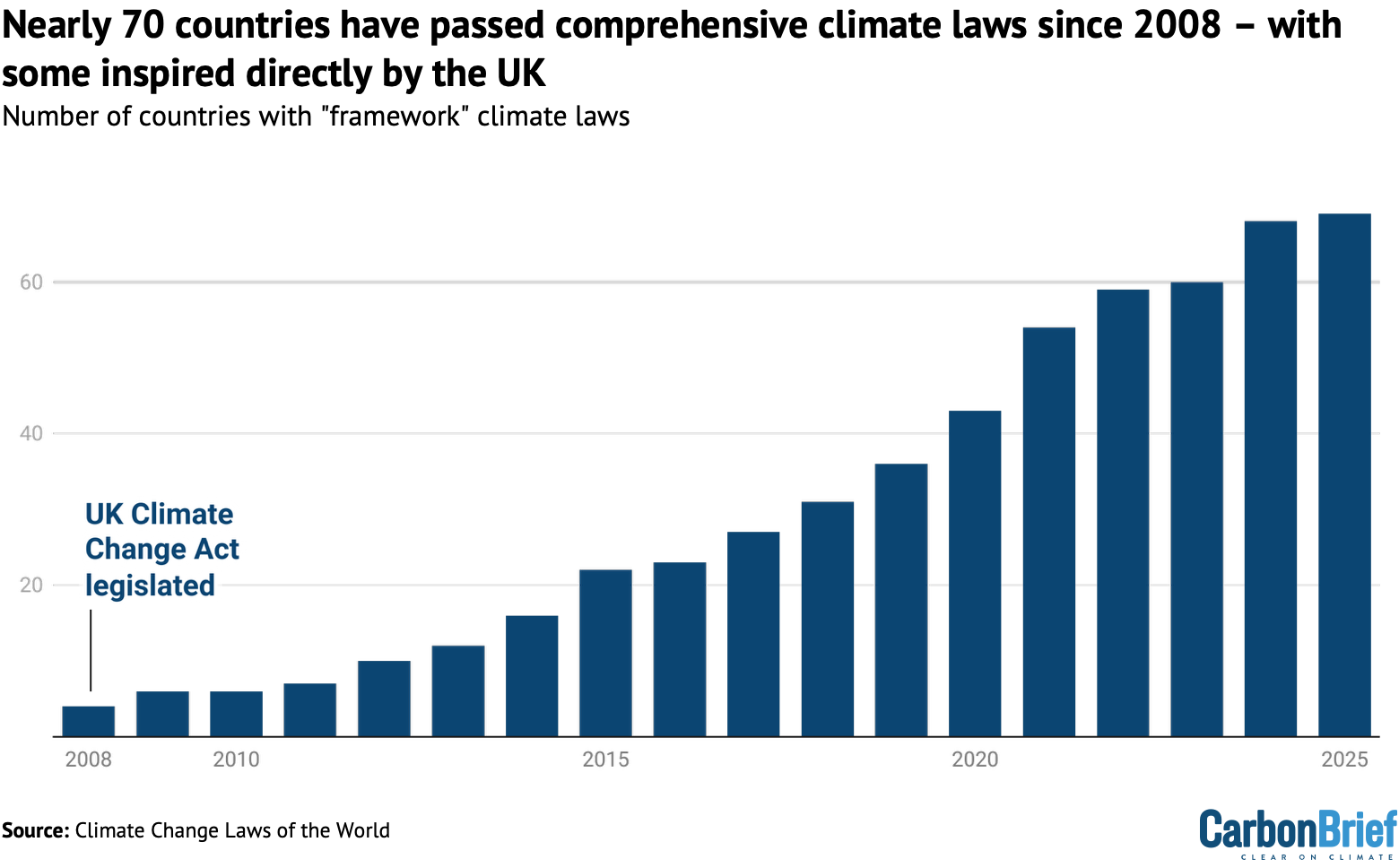 Chart showing that nearly 70 countries have passed comprehensive climate laws since 2008 – with some inspired directly by the UK